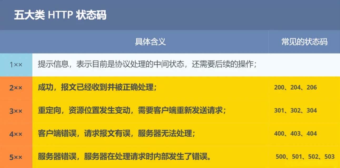HTTP/S 状态码具体含义-个人技术网 - 探索前沿科技,汇聚经典技术