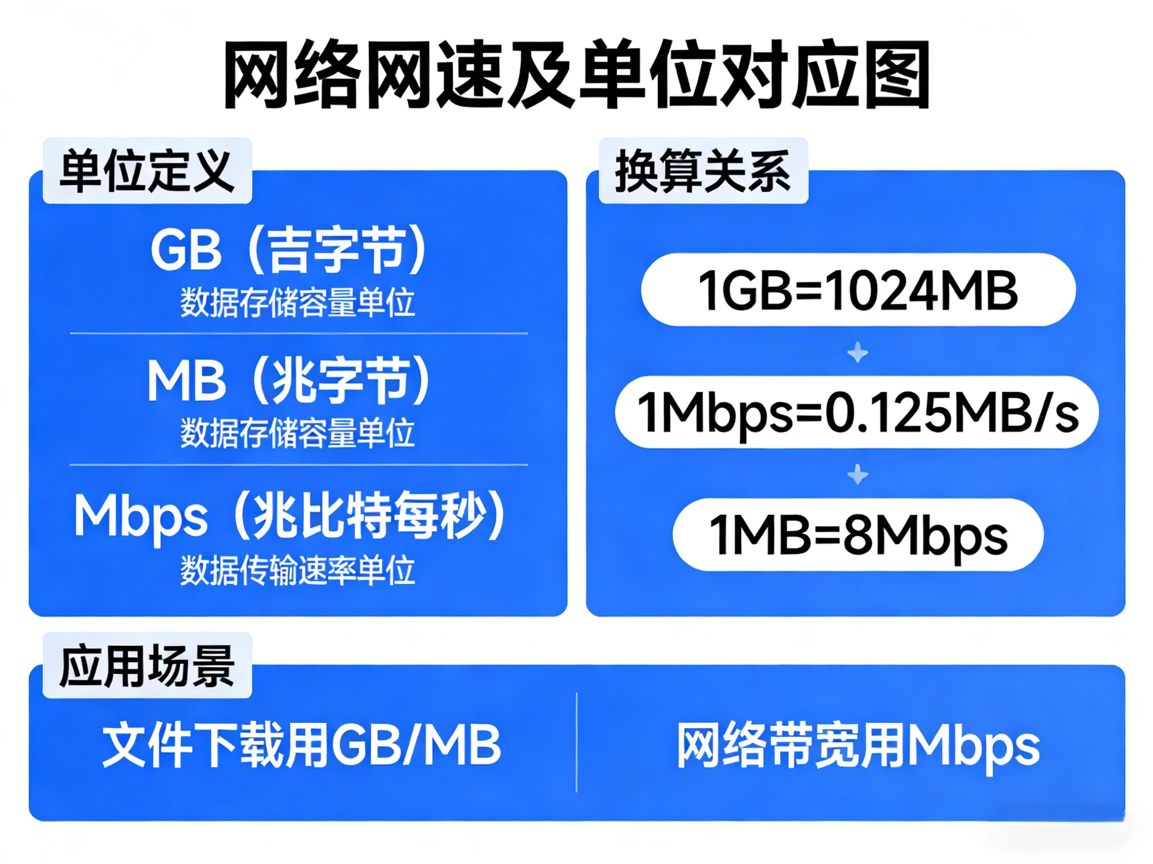 网络上下传输速度,GB,MB和Mbps区别是很大的,可别在搞混了。-个人技术网 - 探索前沿科技,汇聚经典技术