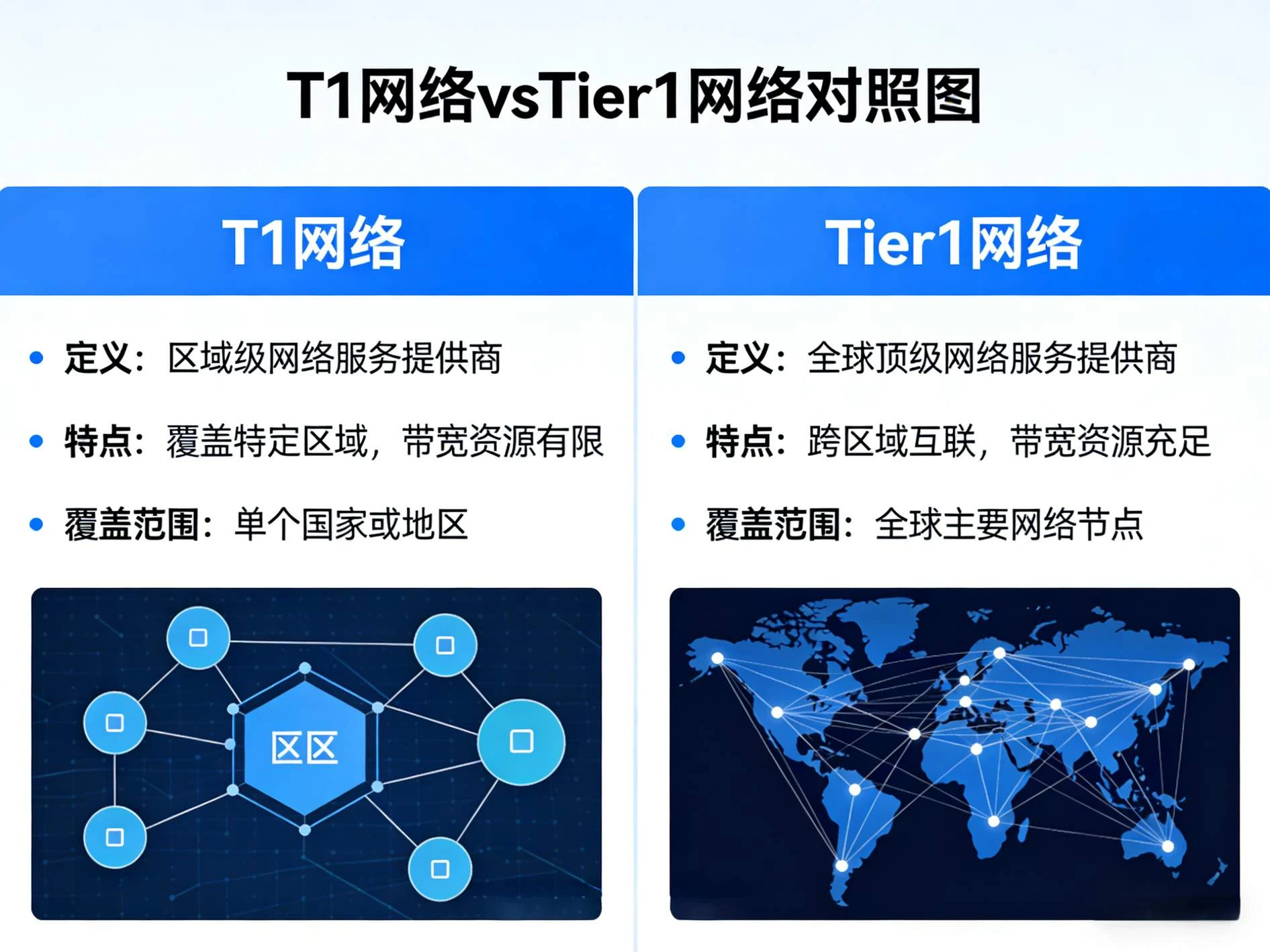 国际 T1 网络 vs Tier1 网络 简明对照表-个人技术网 - 探索前沿科技,汇聚经典技术